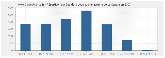 Répartition par âge de la population masculine de Le Cendre en 2007